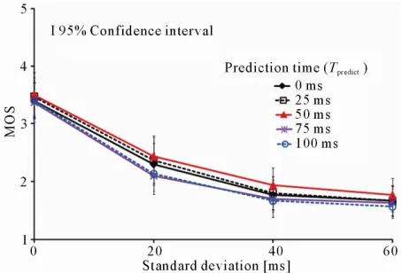 Figure 8. MOS at learner terminal versus standard devia- tion of additional delay (average additional delay: 100 ms)