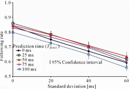 Figure 14. MOS at server terminal versus standard devia- tion of additional delay (average additional delay: 100 ms)