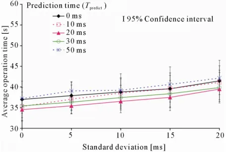 Figure 15. Average operation time versus standard devia- tion of additional delay (average additional delay: 50 ms)
