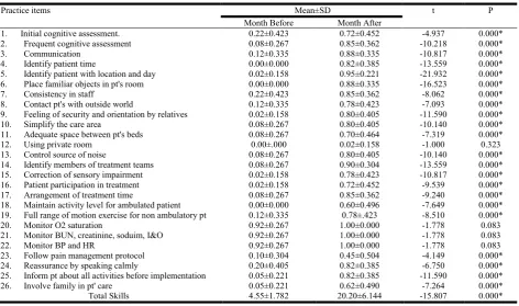 Table 4. Mean scores of studied nurses according to their practice before and after educational program  