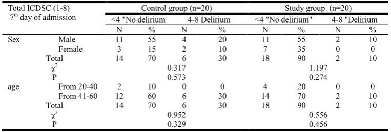 Table 12. The effect of sex and age on total ICDSC score on 7th day of admission among critically ill patients   