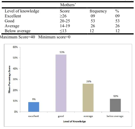 Table 1. Frequency and Percentage Distribution of Mothers’ Level of Knowledge Regarding Growth & Development of Infants 