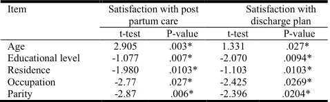Table 4. Distribution of the mothers regarding their suggestions for  improving the quality of postpartum care services  