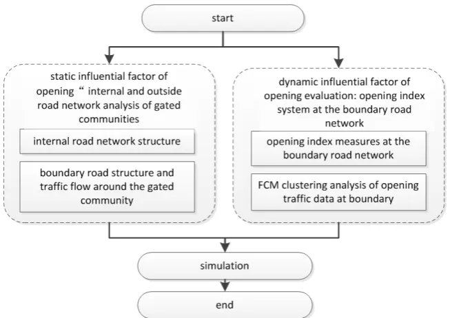 Figure 1. Framework and process of comprehensive opening evaluation model. 