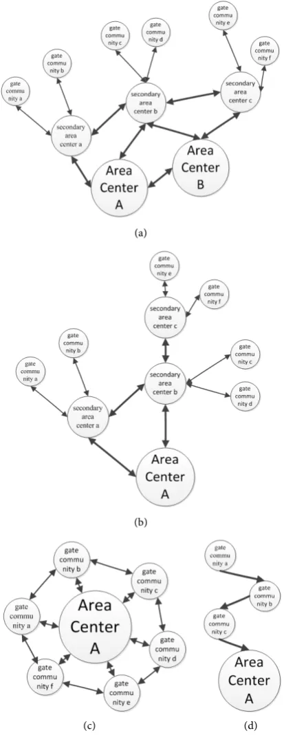 Figure 3. Visualization of boundary road structure and traffic flow. (a) Grid type; (b) tree type; (c) loop type; (d) linear type