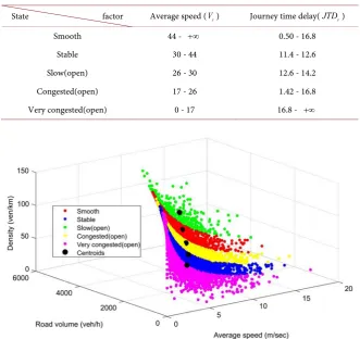 Table 2. Influent factors of fuzzy standard ranges in different states of specific gated community