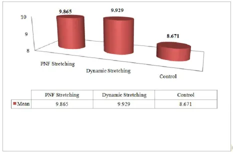 Figure 2. Mean comparison with regard to PNF stretching, dynamic stretching and control on the sub-variable flexibility 