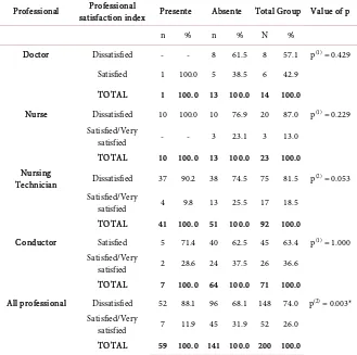 Table 4. Evaluation of the index of professional satisfaction according to props up SRQ20 for profession