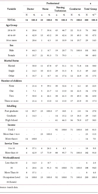 Table 1. Evaluation of the demographic profile according to profession. 