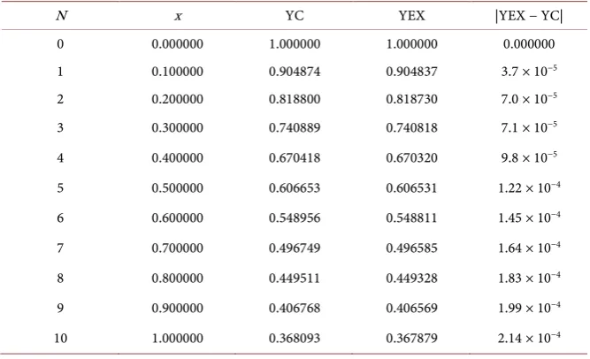 Table 1. Results and errors of problem 1 for K = 3. 