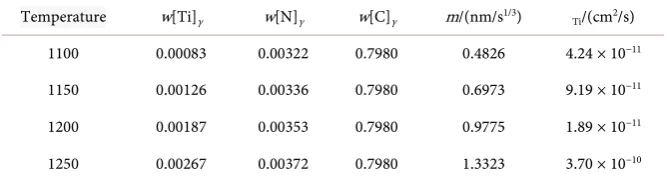 Table 1. The composition of specimen (%). 