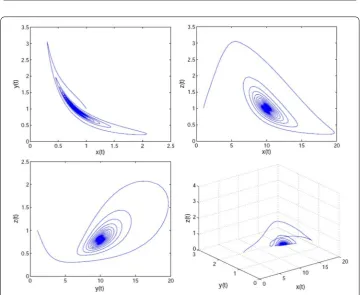 Figure 1 The equilibrium (1,0.8,10,10) of system (31) is asymptotically stable when τ = 6.6 < τ0 = 6.834