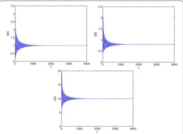 Figure 5 The equilibrium (1,0.8,10,10,10) of system (32) is asymptotically stable when τ = 5.8 < τ0 = 6.153