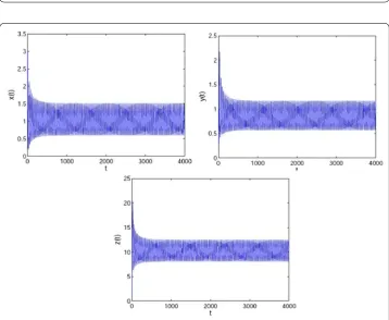 Figure 6 The phase plots of system (32). It is asymptotically stable when τ = 5.8 < τ0 = 6.153