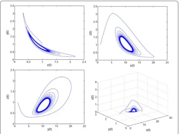 Figure 8 The phase plots of system (32). It is unstable when τ = 6.5 > τ0 = 6.153