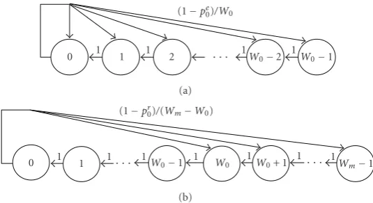 Figure 2: Markov chain model for backoﬀ process in broadcast. (a) Emergency service, (b) routine service.