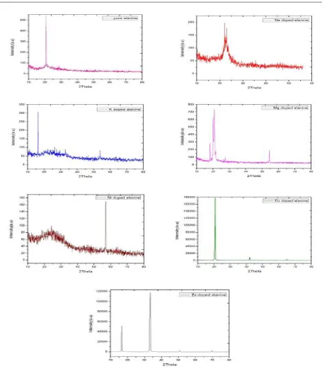Table 1. Comparison of unit cell parameters of grown crystals along with pure L-Alanine  