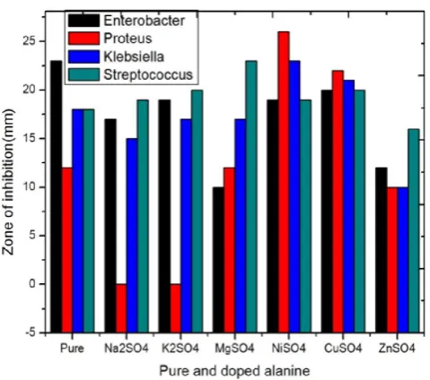 Fig. 8. Antimicrobial activity of pure and metal ions L-Alanine single crystals  