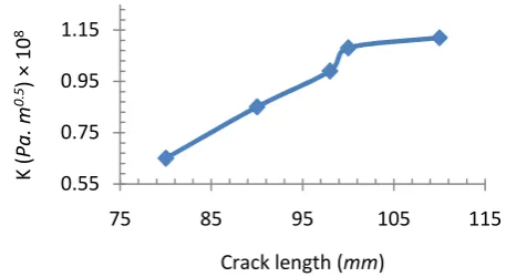 Table 3. Result Analysis on I-Beam Point Load 