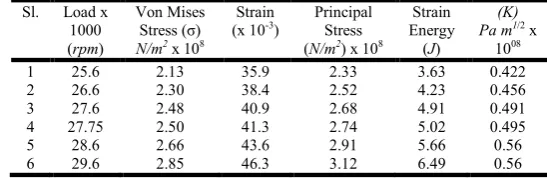 Fig. 10 . Von Mises Stress Distribution of Solid Shaft  
