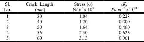 Fig. 13. Von mises stress distribution of hollow shaft  