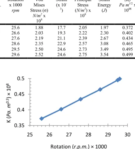 Table 7. Result analysis on hollow shaft under rotation 