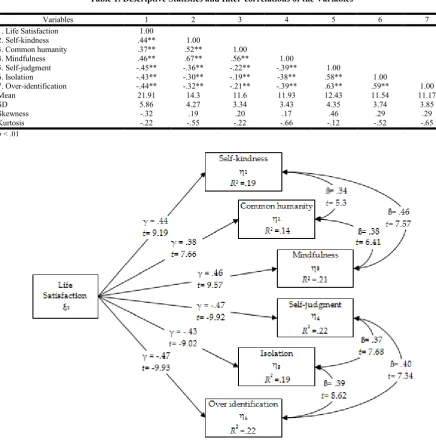 Table 1. Descriptive Statistics and Inter-correlations of the Variables    
