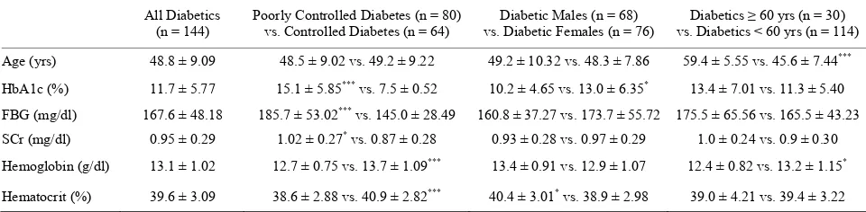 Table 1. Demographic and clinical characteristics of subjects. 