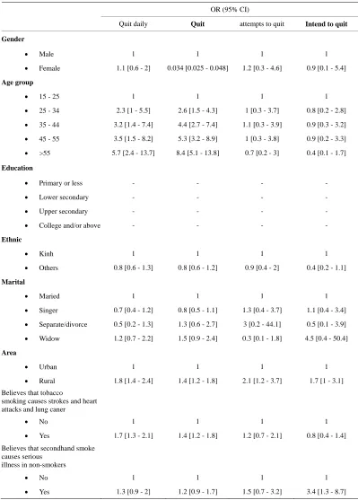 Table 3. Logistic regression analysis of the association between cessation with selected socio-demographic factors—Vietnam GATS, 2010