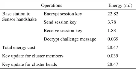 Table 1. Energy cost of base station to sensor handshake. 