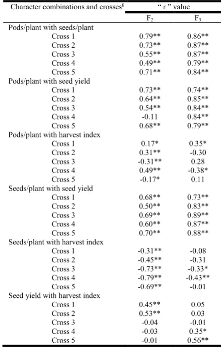 Table 2. Simple correlation coefficient(r) among four characters in F2 and F3 generation (ignoring high and low groups) in five chickpea crosses 