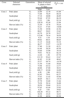 Table 4. Estimation of intergeneration (F2/F3) heritability, genetic advance (GA) and correlation coefficient for four characters in five chickpea crosses 