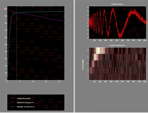 Figure 2. Threshold and coefficients of the decomposed signal. 