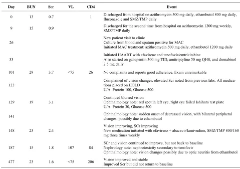 Table 1. Timeline of patient events. 