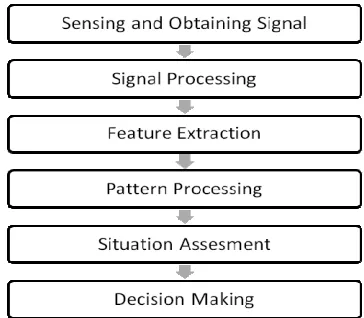 Figure 1. The “waterfall model” of information fusion. 