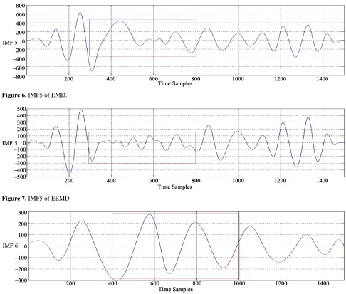 Figure 6. IMF5 of EMD.  