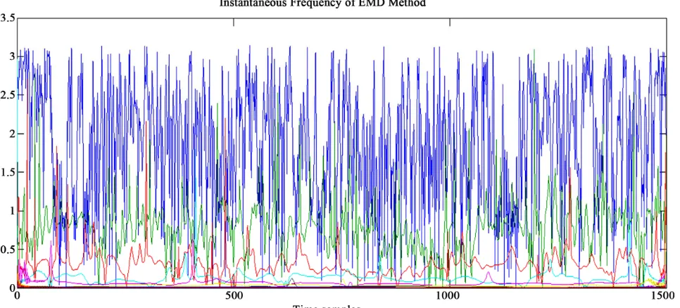 Figure 12. Instantaneous frequency of EMD method.  