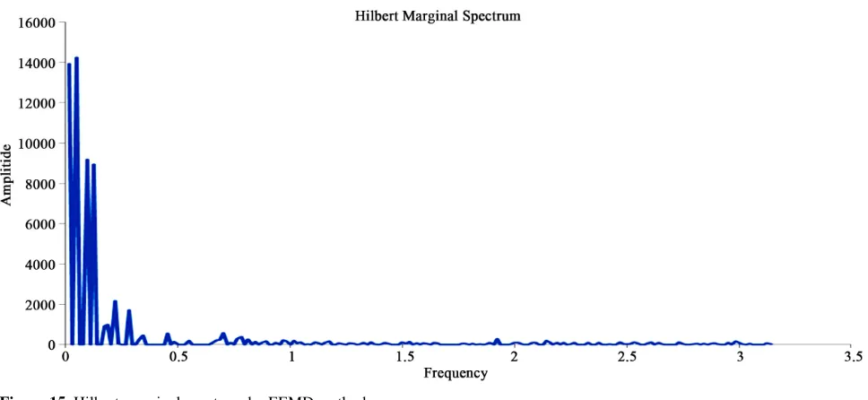 Figure 14. Hilbert marginal spectrum by EMD method.  