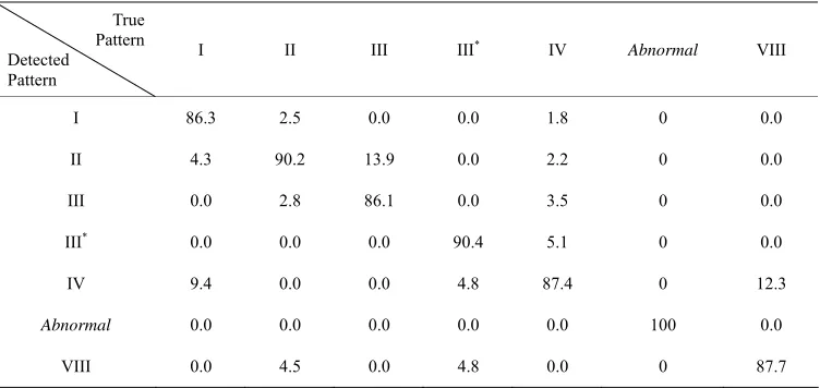 Table 1. Percentage accuracy of predicted versus actual pattern. The values in indicates average percentage of cases when actual pattern type is the label of ith row jth column jth column and the detected (by our automated predictive algorithm) pattern typ