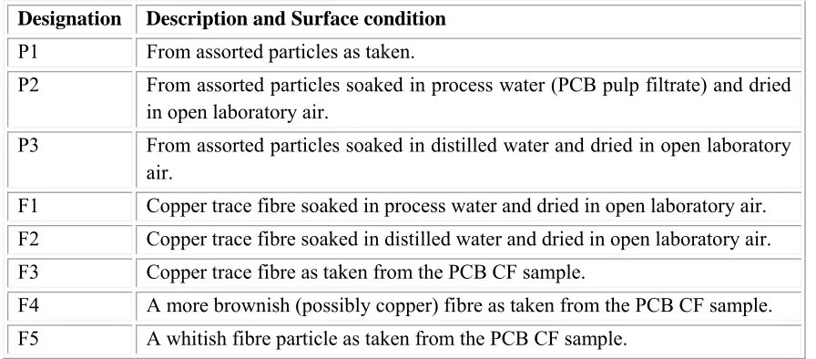 Figure 1: Secondary electron image of assorted metallic particles on carbon tape as presented for auger electron spectroscopy investigation