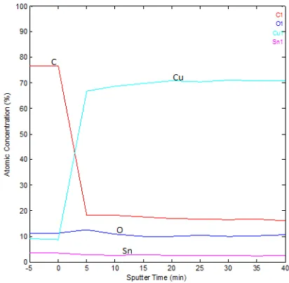 Figure 3: Depth concentration profiles from AES surveys on the surface of particle P1 at various sputtering times (indicative of depths) from the surface