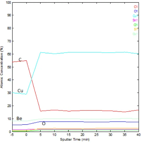 Figure 4: Depth concentration profile from AES surveys on the surface of particle P2 at various sputtering times indicative of depths from the surface