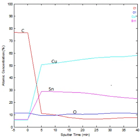 Figure 5: Depth concentration profile from AES surveys on the surface of particle P3 at various sputtering times indicative of depths from the surface