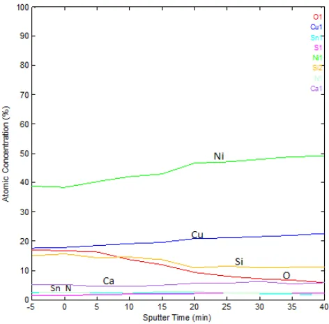 Figure 6: Depth concentration profile from AES surveys on the surface of particle F2 at various sputtering times, indicative of depths from the surface