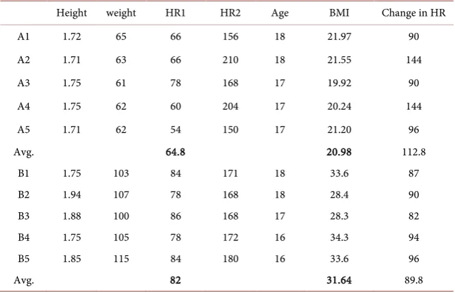 Figure 1. The distribution of BMI. 