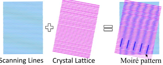 Figure 1. A schematic illustration of the STEM moiré. 