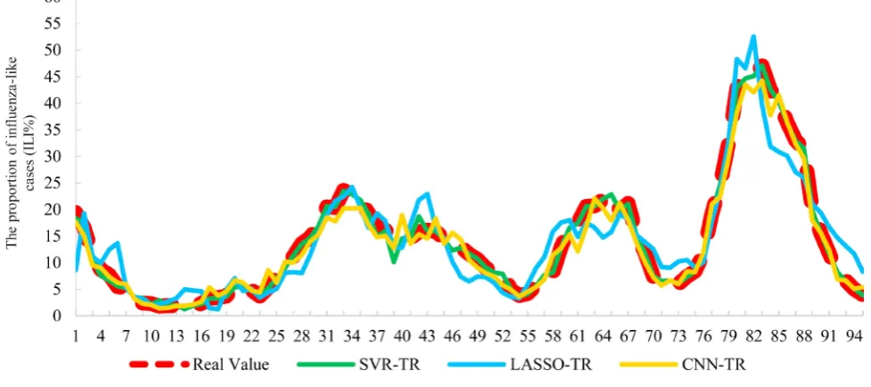 Figure 3 and Figure 4. Figure 5 shows the accumulation absolute error of the 