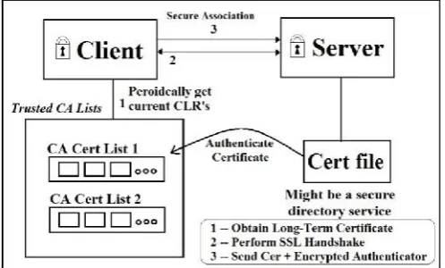 Fig. 2. X.509 + SSL Authentication