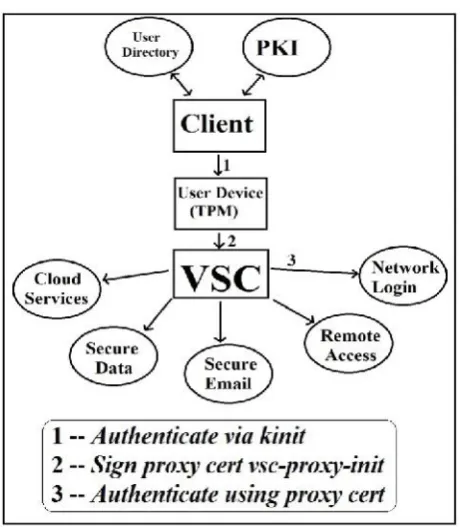 Fig. 3. Proposed Model for X.509 certificate issuing via VCS