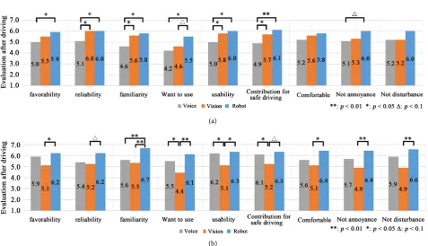 Figure 5. Results of average driving evaluation on third trial. (a) Results of average driving evaluation by elderly drivers; (b) Re-sults of average driving evaluation by non-elderly drivers